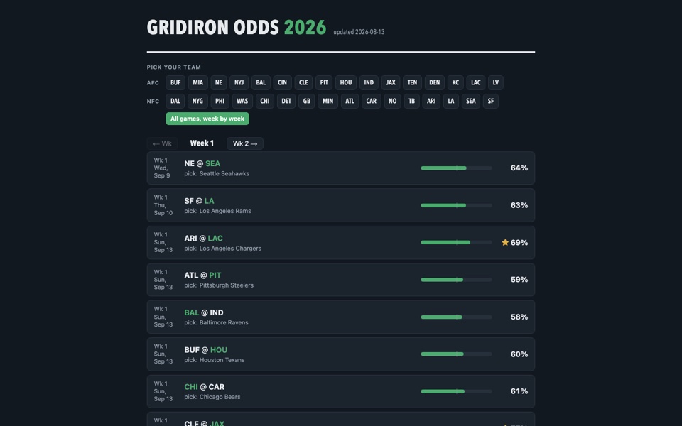 Sputter Bets week-by-week NFL picks with win-probability meters